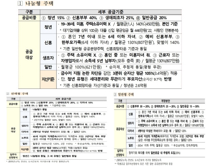 주택별 세부기준