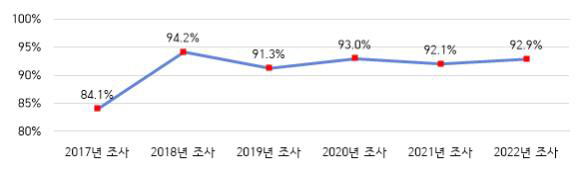 유통분야 거래 관행 개선율 추이