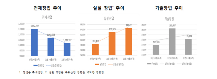 2022년 1~9월 창업 기업 동향. 자료=중소벤처기업부