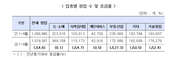 업종별 창업 수 및 증감률. 자료=중소벤처기업부