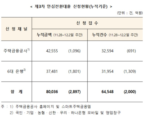 안심전환대출