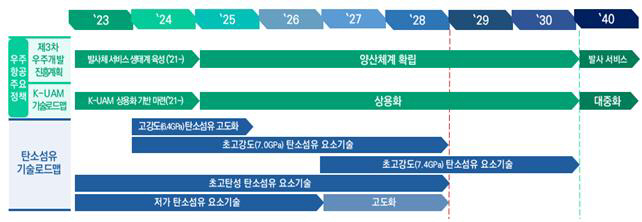 탄소섬유 기술로드맵