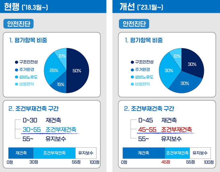 재건축 안전진단 사진