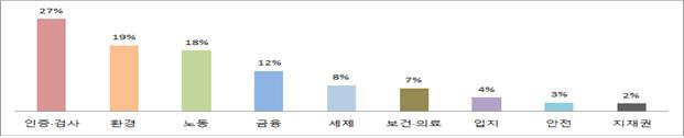 국내 외투기업 분야별 조사 결과