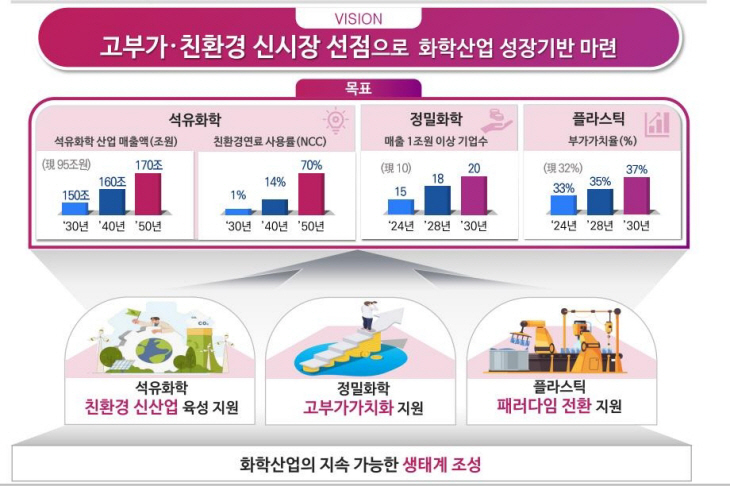 화학산업 지원방안