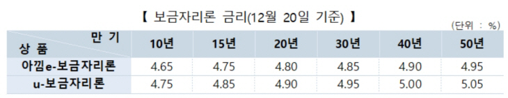 보금자리론