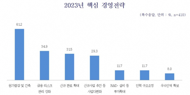 2023년 핵심 경영전략. 자료=중소기업중앙회