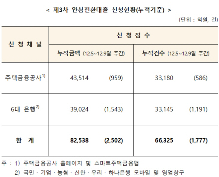 안심전환대출