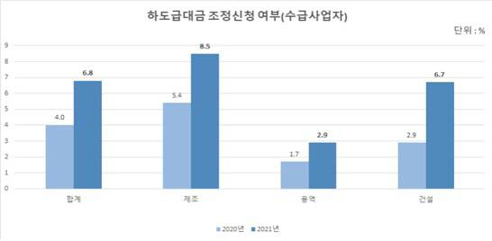 하도급대급 조정신청 여부(수급사업자)