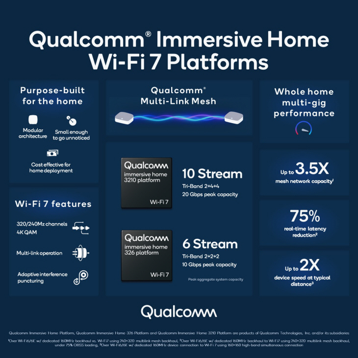 Qualcomm Immersive Home WiFi7 Platforms