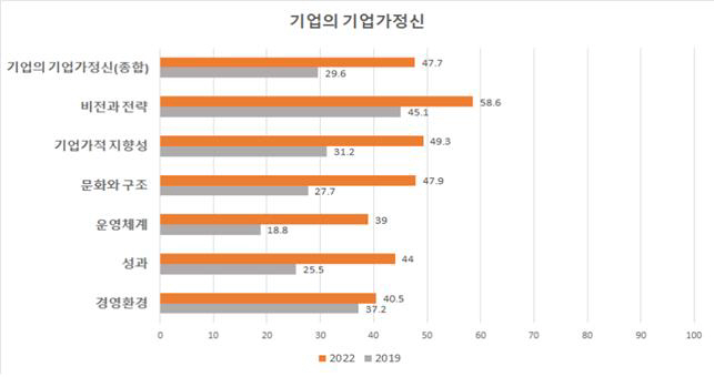 기업의 기업가정신. 자료=중소벤처기업부