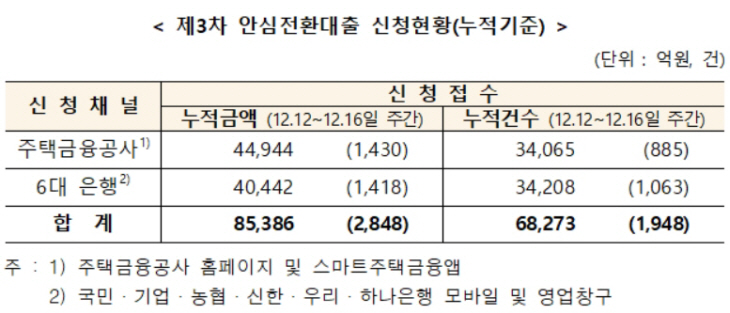 안심전환대출