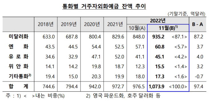거주자 외화예금