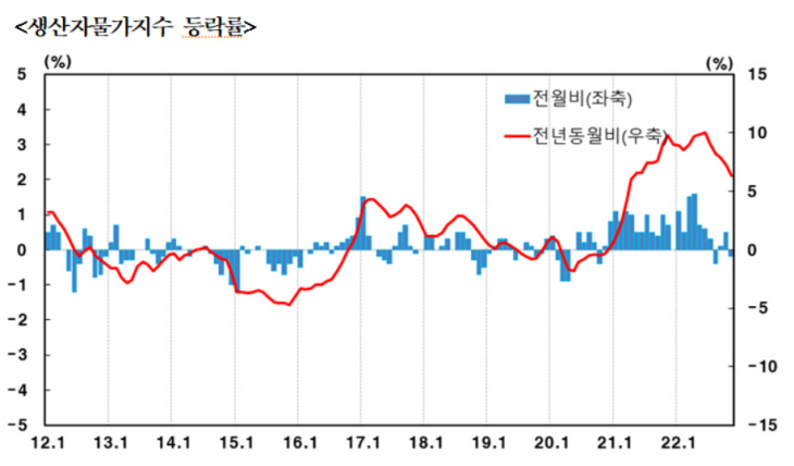 생산자물가지수