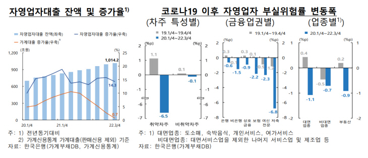 자영업자
