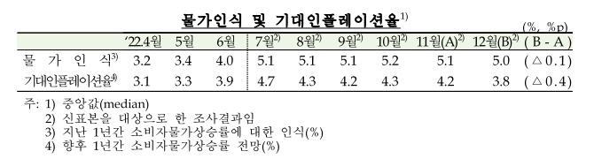 기대인플레