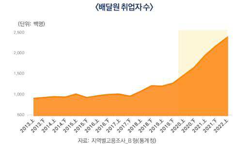 배달원 취업자수
