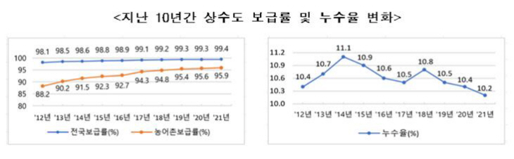 2021년 상수도 통계 조사