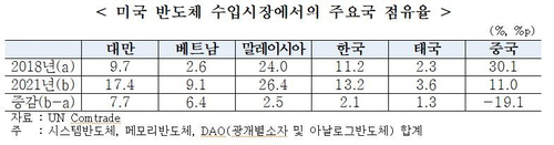 반도체