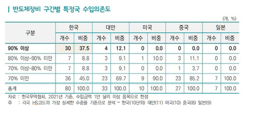 반도체