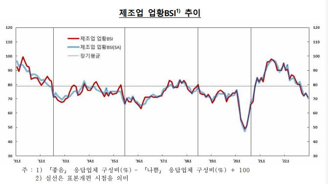 제조업