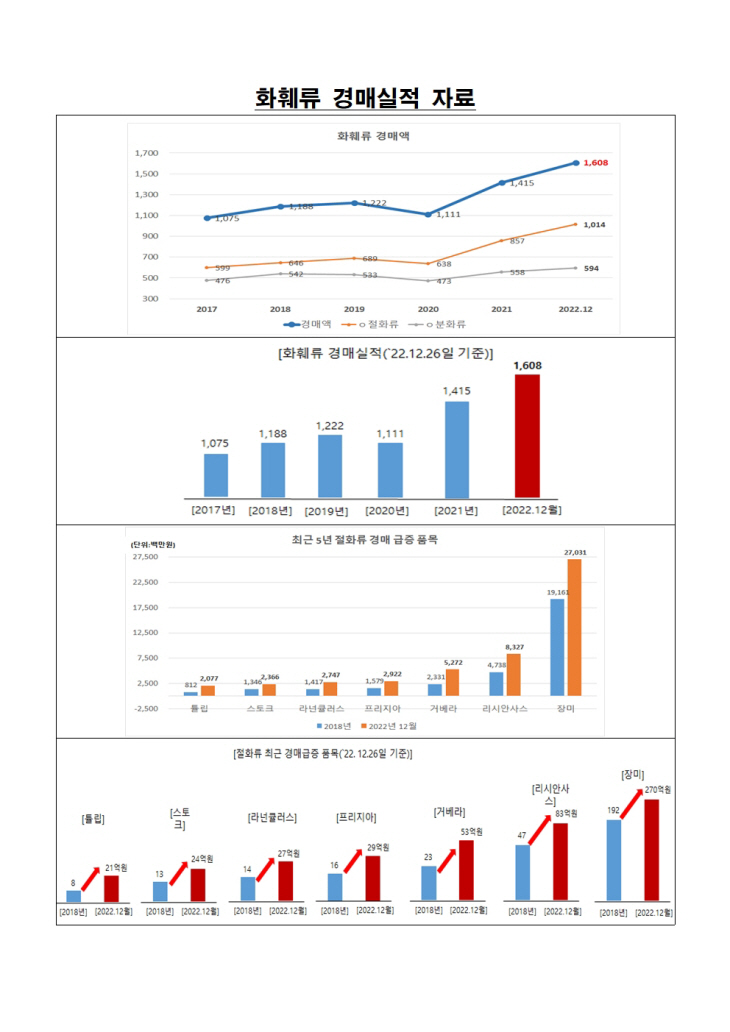 화훼공판장 사상 최대 경매실적