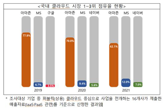 국내 클라우드 시장 1~3위 점유율 현황