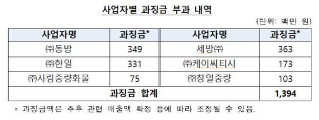사업자별 과징금 부과 내역