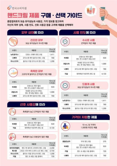 핸드크림 사용감 우수 제품