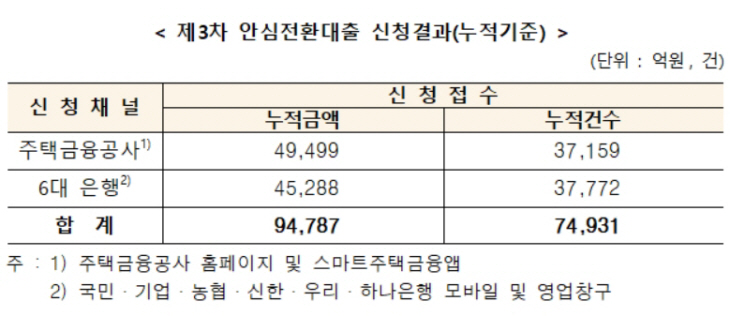 안심전환대출