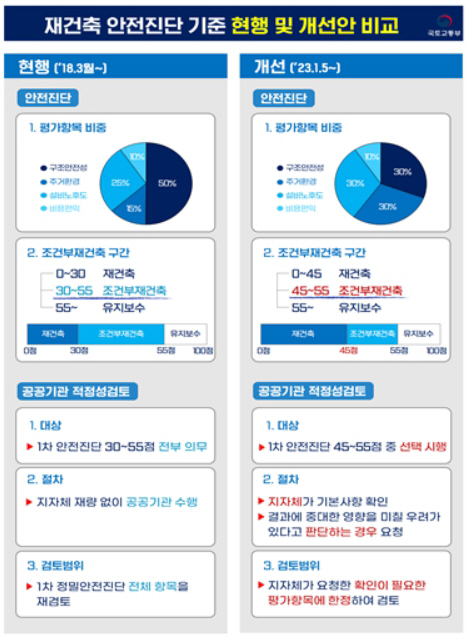 재건축 안전진단 ㅇㅇ