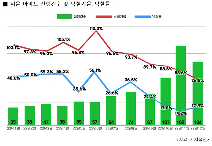 서울 아파트 경매 ㅇㅇ
