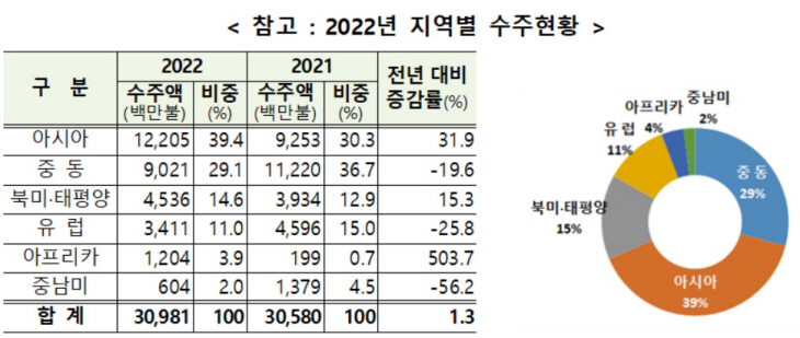 해외건설 지역별 참고