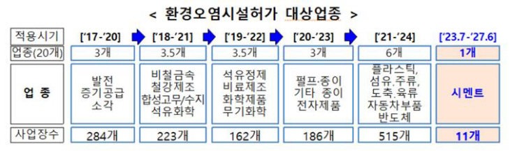 환경오염시설허가 대상업종