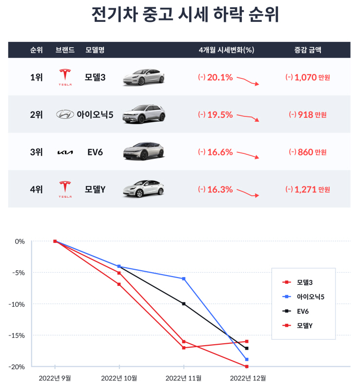 사진 1. 전기차 중고 시세 하락 순위