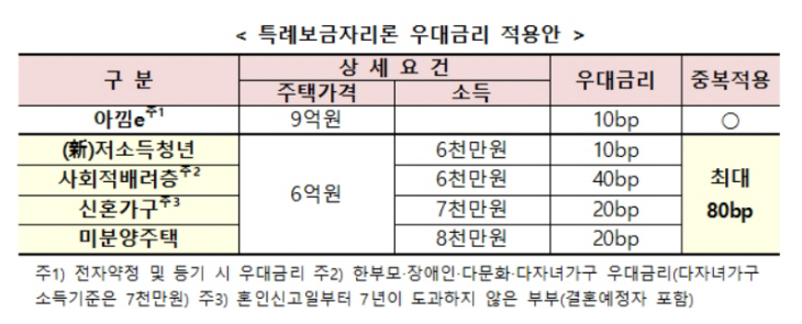 특례보금자리론