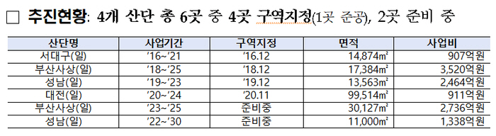 산단명 ㅁㅇㅁ