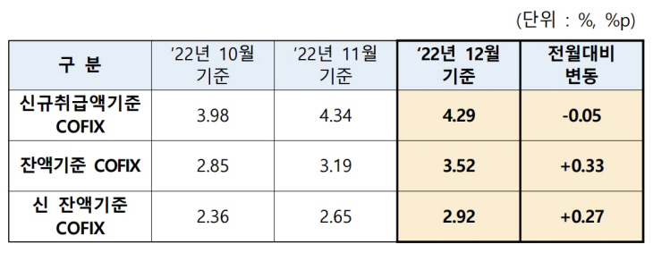 코픽스 변동
