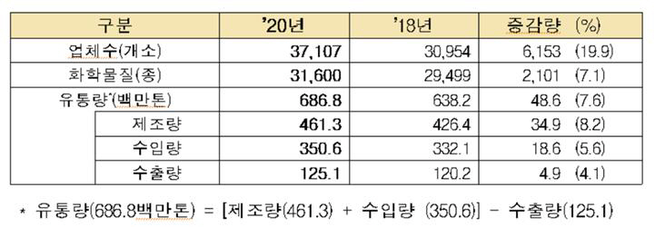 제4차 화학물질 통계조사