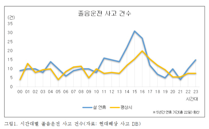 졸음운전