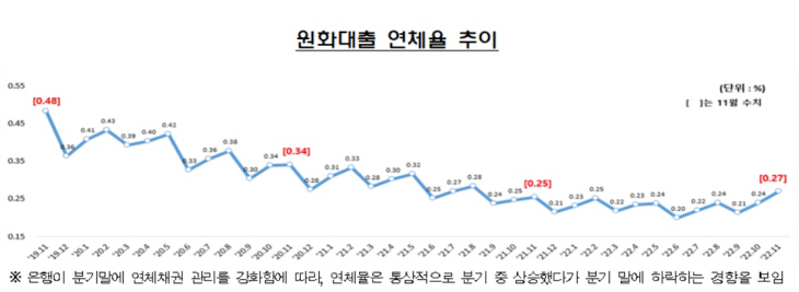 원화대출 연체율