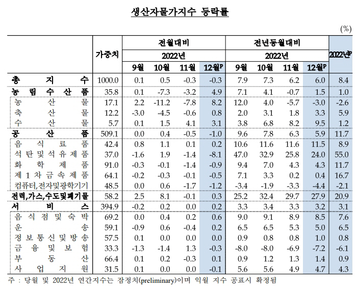 생산자물가지수