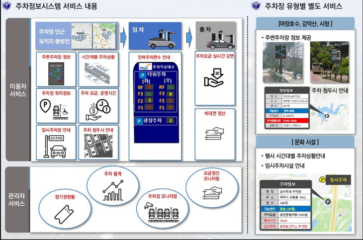 파주시 스마트 교통