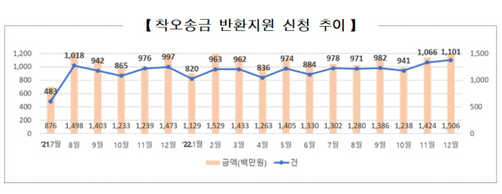 착오송금