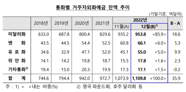 거주자외화예금
