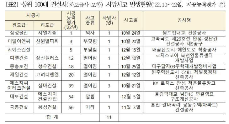 사망사고 발생