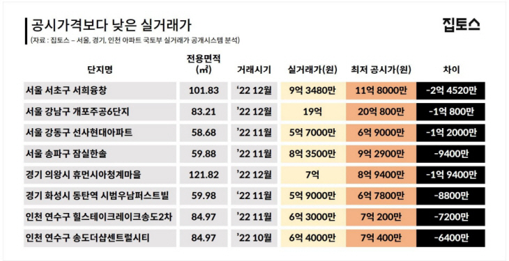 공시가격보다 낮은 실거래가