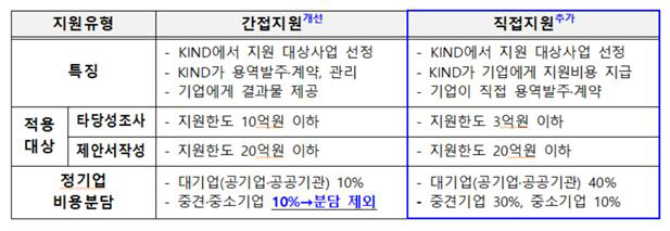 해외투자개발 타당성조사 지원사업에 대한 개선방안