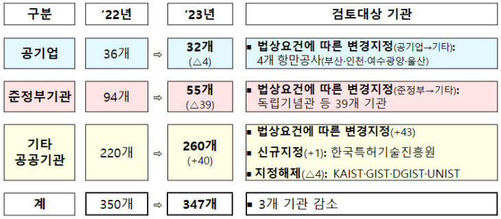 공공기관 전체 수 변동