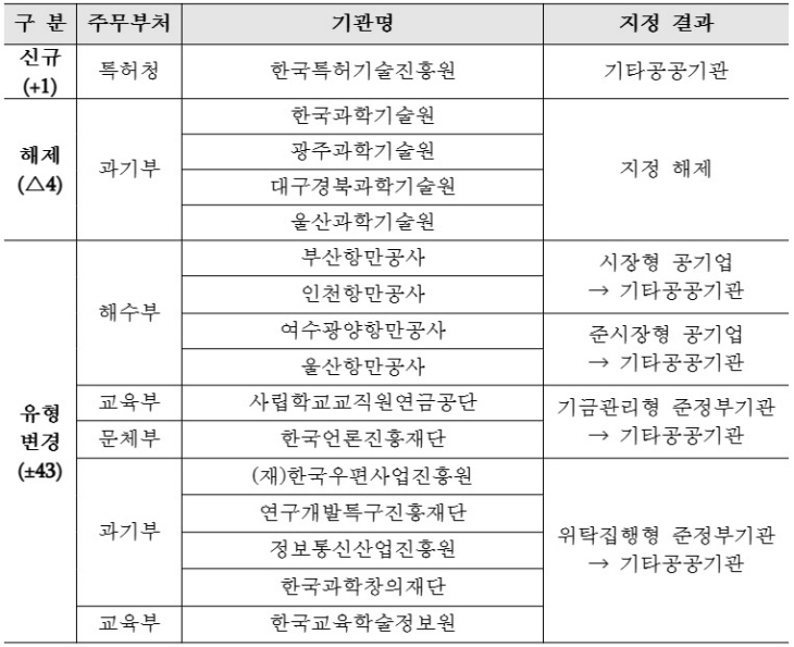 주요 공공기관 변경사항